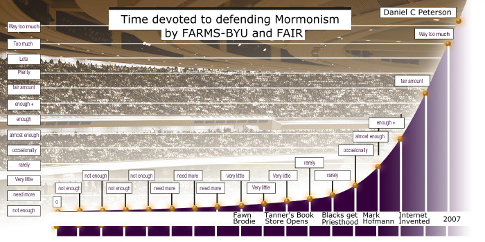 Daniel C Peterson FARMS BYU time spent defending Mormonism 
correlates to advent of Internet.