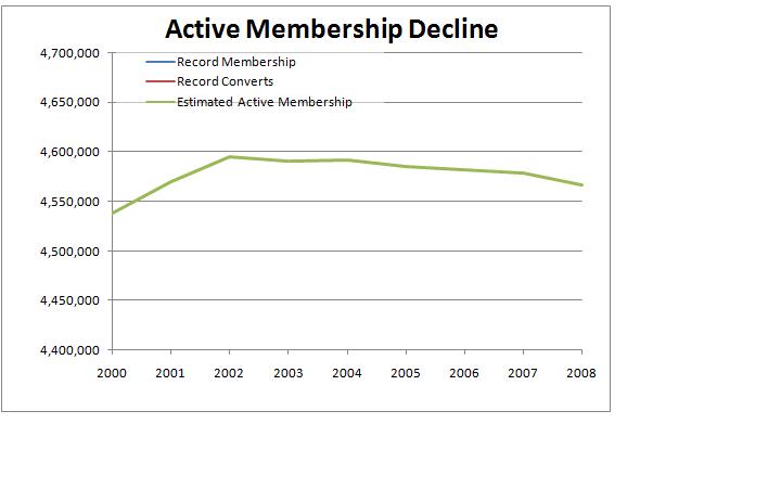 2008 LDS Membership