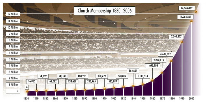 Ensign Magazine LDS Church Growth Graph 1830 to 2006.