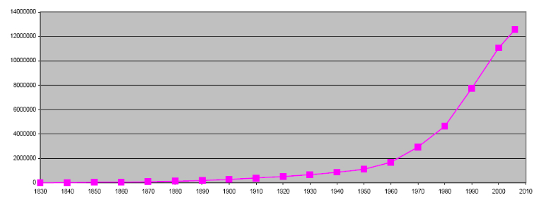 LDS Church Growth Graph by decades 1830 to 2006.