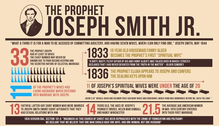 Joseph Smith polygamy info graphic by Craig Hart.